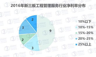 新三板工程管理服務企業盈利狀況穩定，工程造價咨詢業務成核心引擎